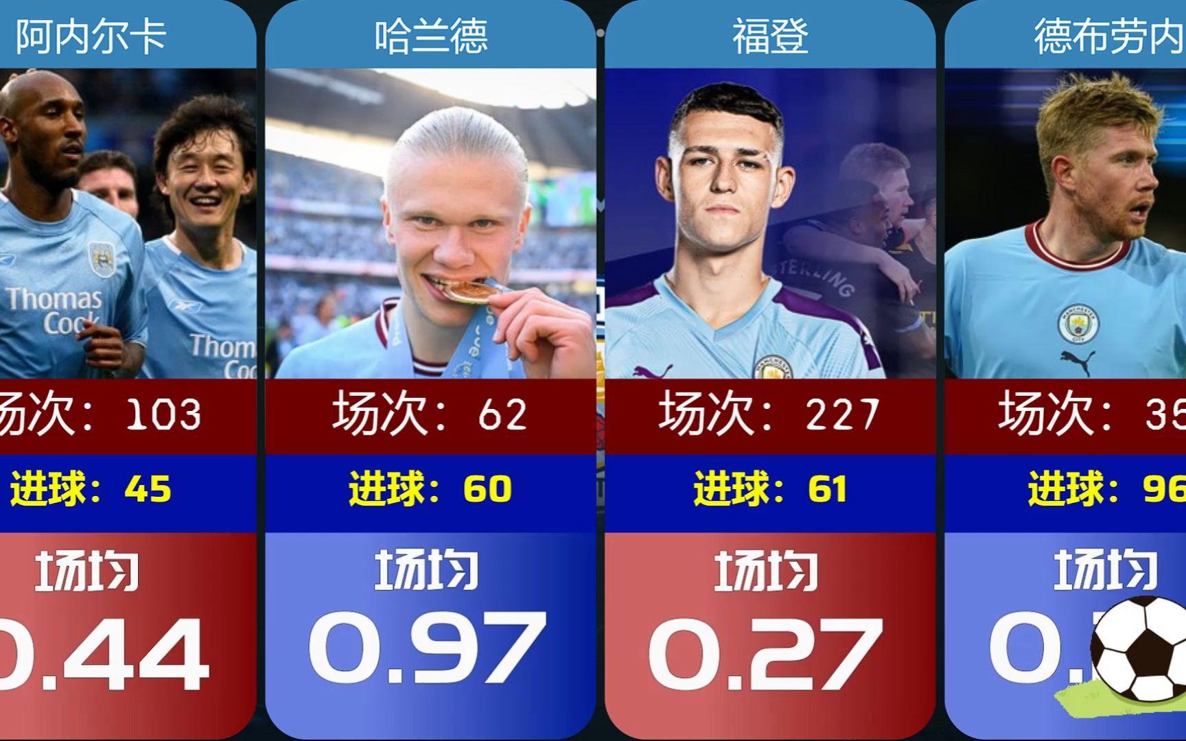 哈兰德连续十五场比赛得分超过晋级下一阶段，DWG不断突破！